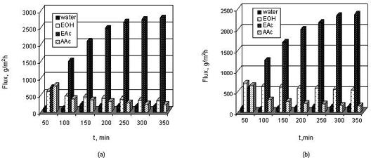 666 A. Hasanoğlu et al. / Desalination 245 (2009) 662 669 Fig. 4. Partial fluxes of each component through the membrane at 60 C in the presence of Amberlyst 15: