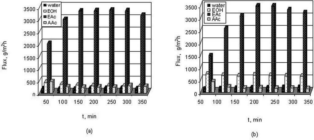 A. Hasanoğlu et al. / Desalination 245 (2009) 662 669 667 Fig. 6. Partial fluxes of each component through the membrane at 60 C in the presence of sulfuric acid: (a) M =1, (b) M = 1.5. deal with acid-containing waste.