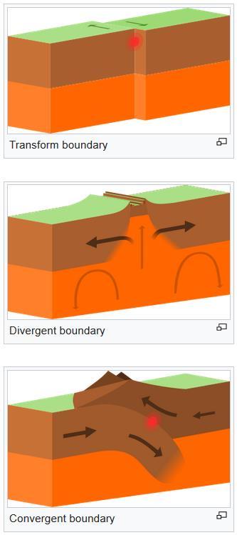 PLATE BOUNDARY TYPES The location where two plates meet is called a plate boundary.
