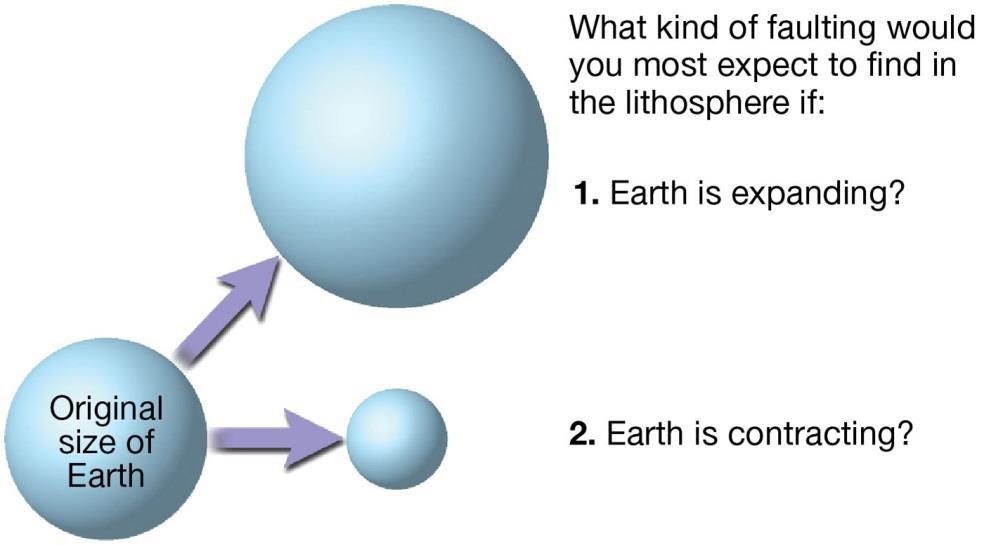 QUESTIONS Q1. For the diagram given below, predict what kind of faulting you would expect to find in Earth s lithosphere if Earth were expanding or contracting (shrinking). Q2.