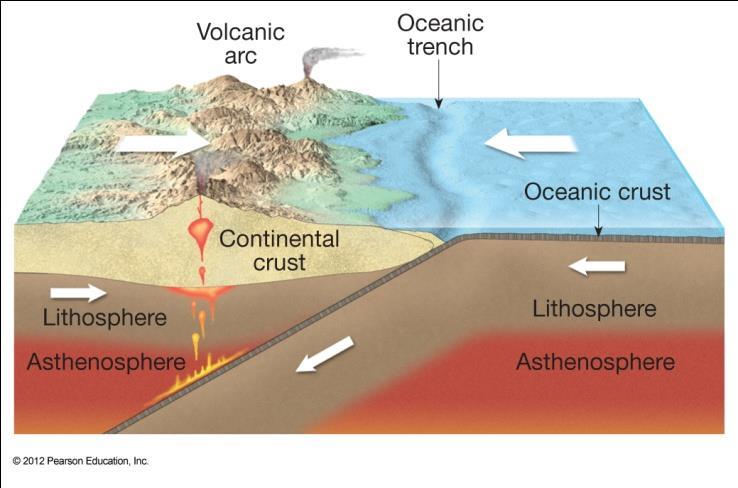 I) What type of plate boundary is shown in Figure 4A? Chose and circle one.