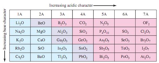 The tendency of the Group 1A metals to form oxygen-rich compounds increases going down the group. This is because cation radii increase going down the group.