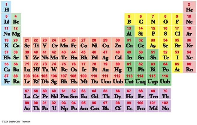 Most Common Elements in Living Organisms Why is the atomic number important?