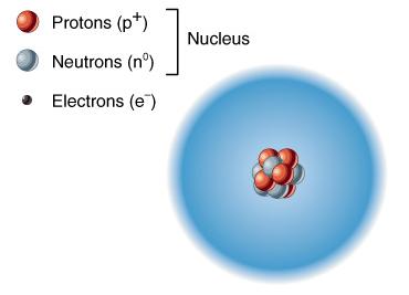electrons Nucleus contains protons (+) & neutrons (neutral charge) Electrons (e