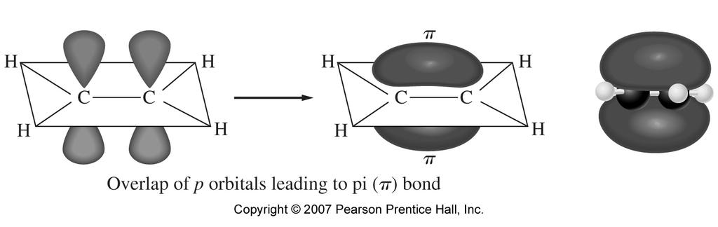 0 Chemical bonding II 41 Multiple bonds: ethylene (C 2 H 4 ) The orbitals that overlap