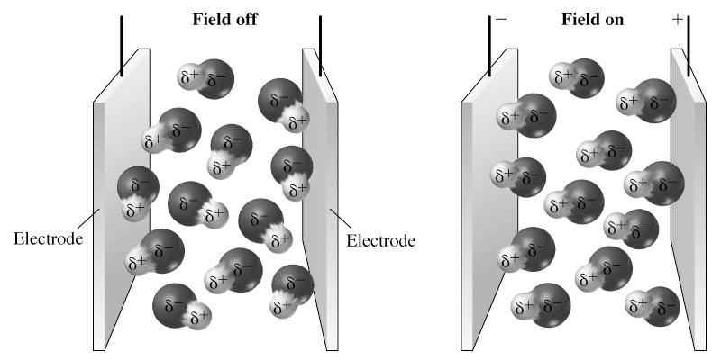 Van der Waal Forces Dipole-Dipole interactions How do we tell if a molecule has a dipole? We can put the molecules in an electric field and see the effects of them lining up. CHEM 1000 3.