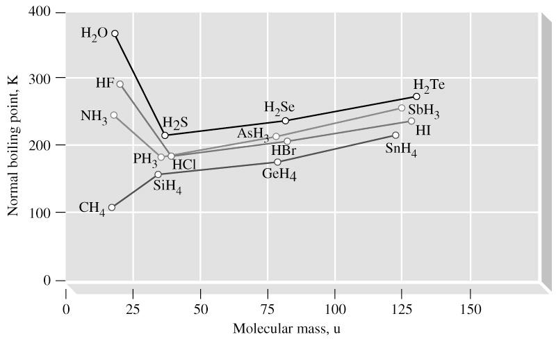 Effect of Hydrogen Bonding CHEM 1000 3.
