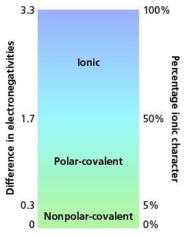Most bonds are a blend of ionic and covalent characteristics.