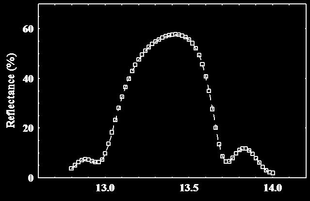 amplitude is increased by ~ N, intensity is increased by N 2 λ 0 Bragg