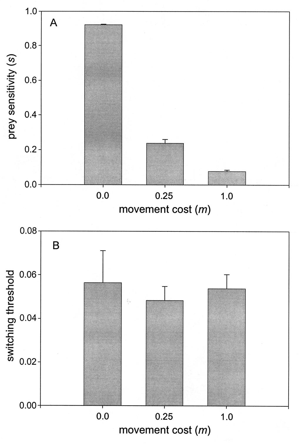 198 T. KIMBRELL AND R.D. HOLT Isr. J. Zool. Fig. 6. Evolution of (A) prey sensitivity and (B) predator switching threshold, under three different movement costs.