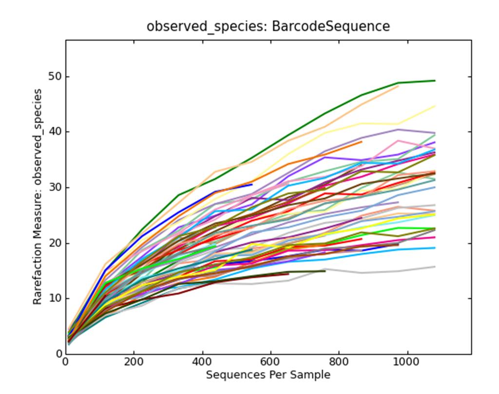 Rarefaction Rarefaction analysis tells you if you have sufficient sequencing depth.