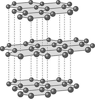 The layers are free to slide over each other because there are no covalent bonds between the layers and so graphite is soft and slippery.