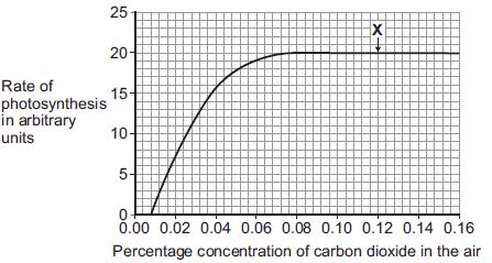 Respiration and Photosynthesis Easiest Photosynthesis uses carbon dioxide to make glucose. (a) (i) Complete the equation for photosynthesis. carbon dioxide +... glucose +.