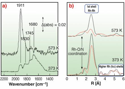 Synchronizing IR spectroscopy and XAFS again de-nox Rh catalyst: many different components IR NO + (linear) EXAFS