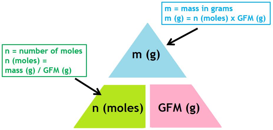 The Mole A mole is a unit of measurement used in chemistry o 1 mole is equal to the gram formula mass (GFM) There are two formulae that can be used to calculate the number of moles of a substance o