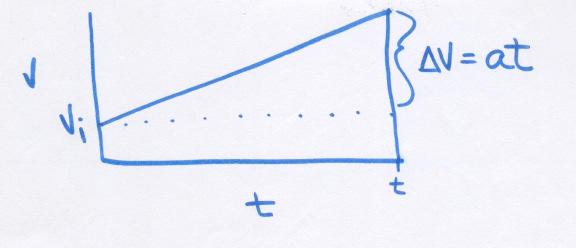 9/8/07 Area = Displacement (a similar explanation) Important Formula! = vit + vt = vit + att = vit + at Which graph(s) do I use? I m a fan of using the v-t graph as much as possible.
