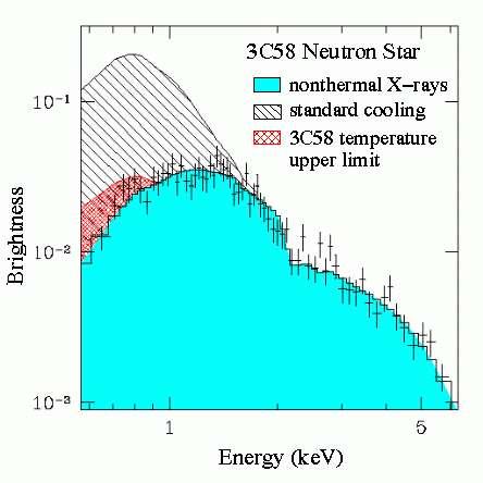 PSR J0205+6449: Cooling Emission L x = 9. 0 10 32 d 3.2 2 erg s 1 Slane et al.