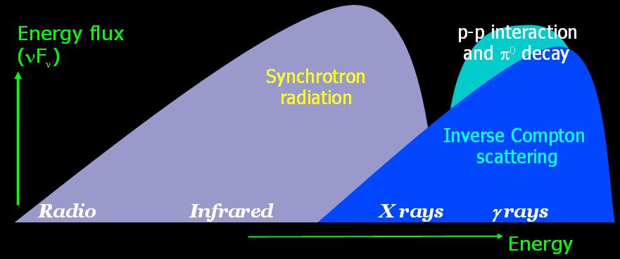 PWNe in γ-ray astronomy Observations of PWNe in γ-rays can provide constraints on the nature (leptonic/hadronic) of the radiation processes responsible for the high energy component of the photon