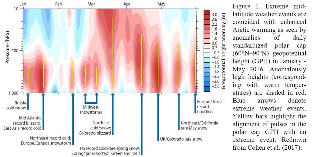 Extreme mid-latitude weather events often coincide with anomalously warm Arctic (Cohen et al.