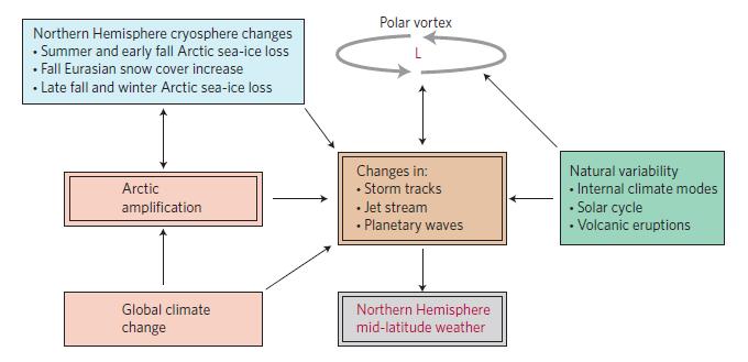 Factors controlling mid-latitude weather Over the land area