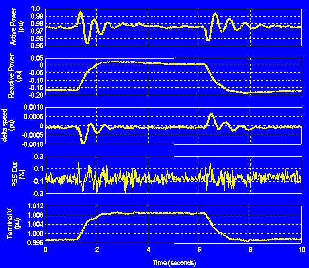 Case 2 - On-line Step Response Frequency Type PSS Ks=6, 92MW Hydro