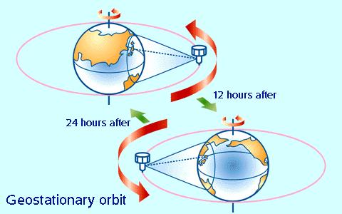 Geo-stationary Orbit (3 of 12) Geo-stationary: Orbits over the equator Goes through one orbit every 24 hours Hence, it rotates at the same