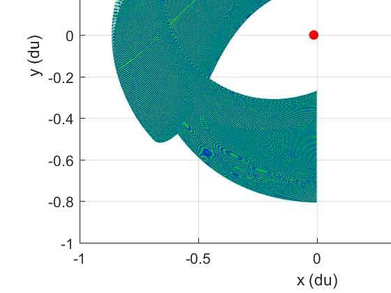 Figure 4.5. Manifold of the L 1 Halo LPO Figure 4.6 shows the total V for the selected orbit in 10 increments of the inclination of the final orbit.