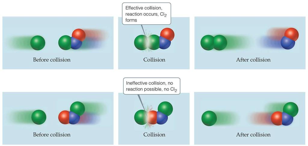 Collision model, based on kinetic molecular theory for a reaction to proceed, contact is