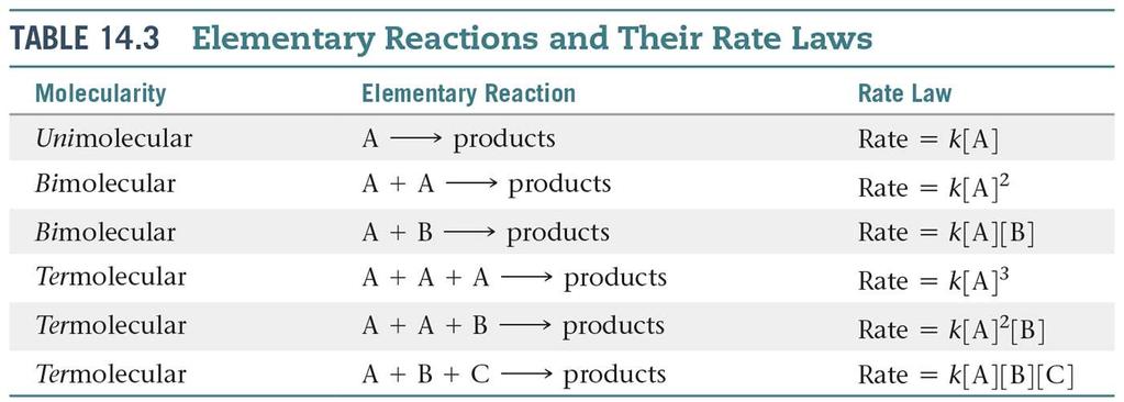 Reaction mechanisms RATE LAW REACTION MECHANISM experiment theory A mechanism is a series of stepwise reactions that show how reactants become