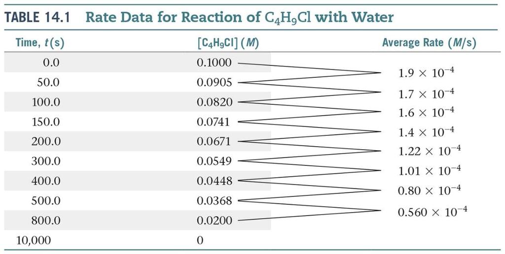 Average Reaction Rates C 4 H 9 Cl(aq) + H 2 O(l) C 4 H 9 OH(aq) + HCl(aq) Note that the average rate decreases as the reaction proceeds.