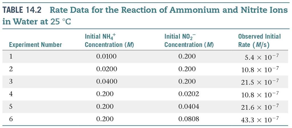Experiments 1 3 show how [NH 4+ ] affects rate. Experiments 4 6 show how [NO 2 ] affects rate. Some rates depend only on one reactant to the first power. These are first order reactions.