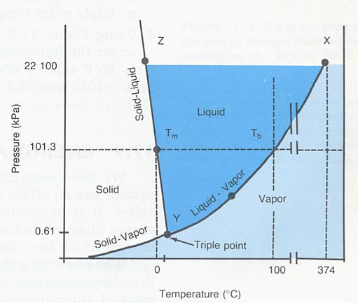 Solid, liquid & vapor regions Normal: Melting point Freezing point Triple point Critical