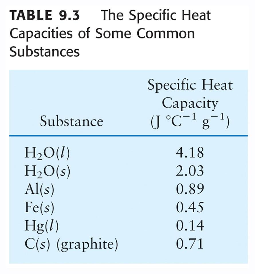 Specific Heat Capacity The word Specific before the name of a physical quantity very often means divided by the mass Specific Heat Capacity is the amount of heat