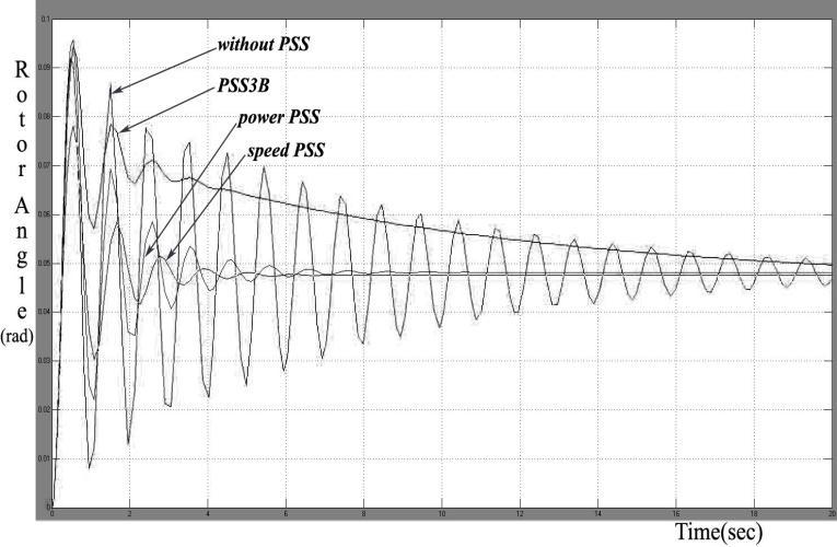 Results The parameters of the PSS obtained using pole placement and Genetic Algorithm techniques are shown below.