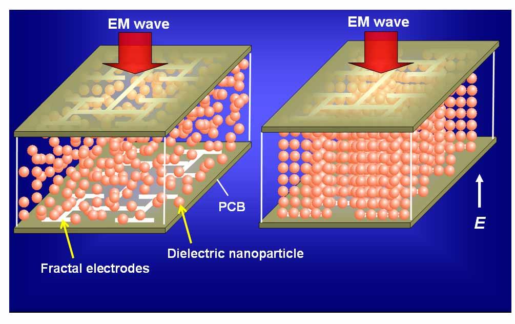 1. Introduction Photonic bandgap (PBG) materials exhibit the interesting property of excluding the passage of electromagnetic (EM) waves of certain wavelengths while permitting the passage of others,