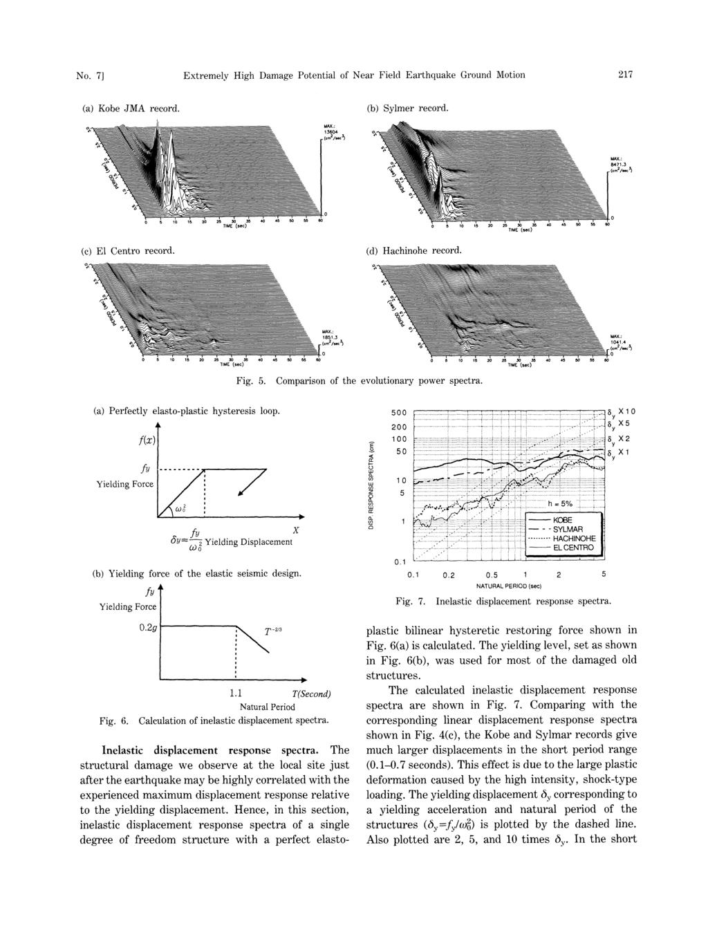 No. 7] Extremely High Damage Potential of Near Field Earthquake Ground Motion 217 Fig. 5. Comparison of the evolutionary power spectra. Fig. 7. Inelastic displacement response spectra. Fig. 6.