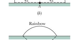 water drops, the range of angles for the exiting ray will depend on the color of the ray.