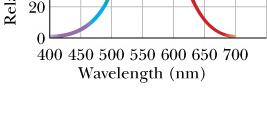 Maxwell s Rainbow The wavelength/frequency range in which electromagnetic (EM) waves (light)