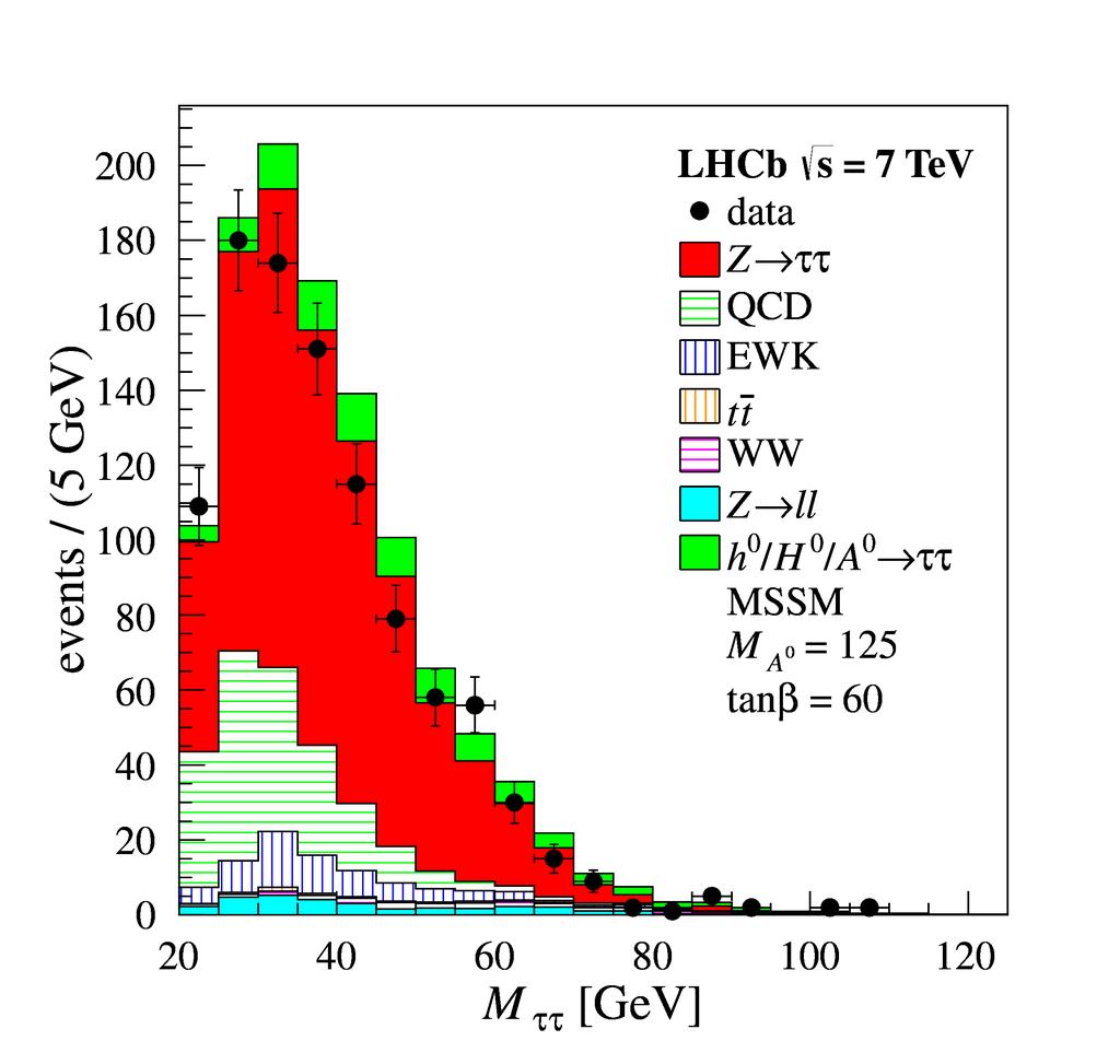 Limits on H > τ τ 0 Limits on H -> τ τ production set using 1 fb-1 of pp collisions at 7 TeV (JHEP 1305 (2013) 132).