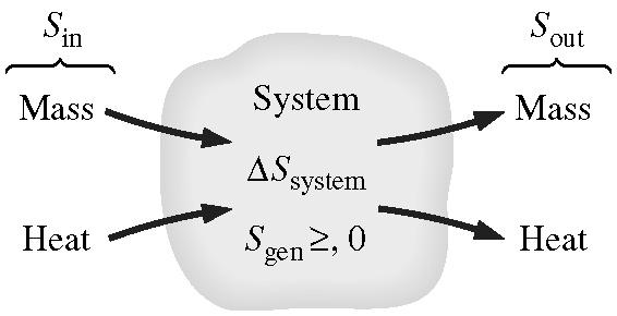 Entropy balance Outline Closed systems Open systems Reversible steady flow wor Minimizing compressor wor Isentropic efficiencies Examples Entropy balance Sin Sout + Sgen = Ssys Entropy balance