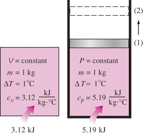 Specific heat at constant pressure, c p : The energy required to raise the temperature of the unit mass of a substance by one degree as the