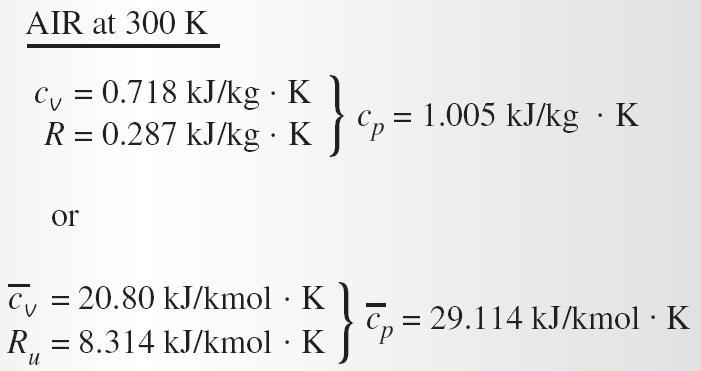 Specific Heat Relations of Ideal Gases The relationship between c p, c v and R dh = c p dt and du = c v dt On a molar basis Specific heat ratio The c p of an ideal gas can be determined from a