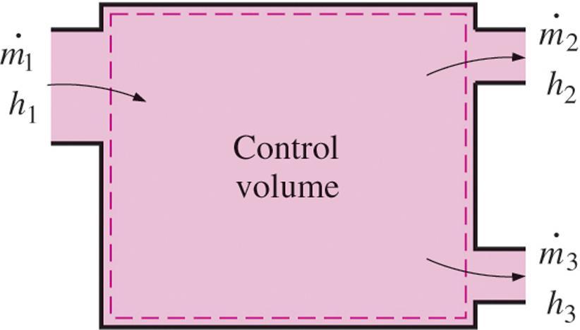 contents of a control volume remain constant.