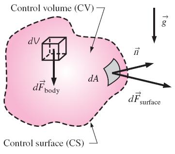 FORCES ACTING ON A CONTROL VOLUME The forces acting on a control volume consist of body forces that act throughout the entire body of the control volume (such as gravity, electric, and magnetic