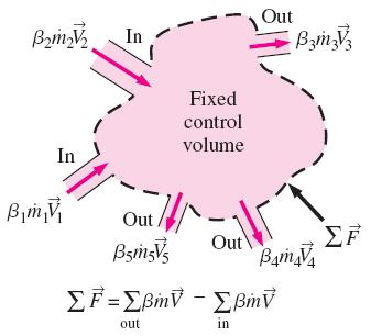 Steady Flow The net force acting on the control volume during steady flow is equal to the difference between the rates of outgoing and incoming momentum