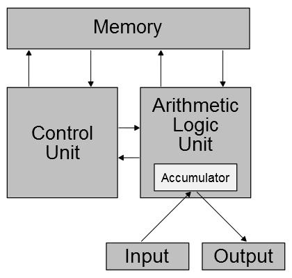 Created the von Neumann architecture which is the basic architecture for almost all modern computers, also