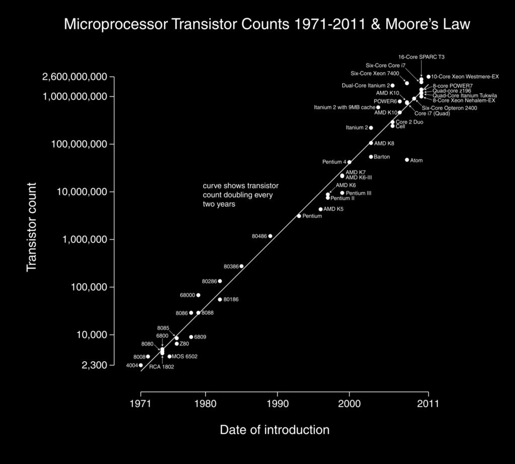Moore s Law doubling of number of transistors on a processor every 24 months ->exponential growth basis of