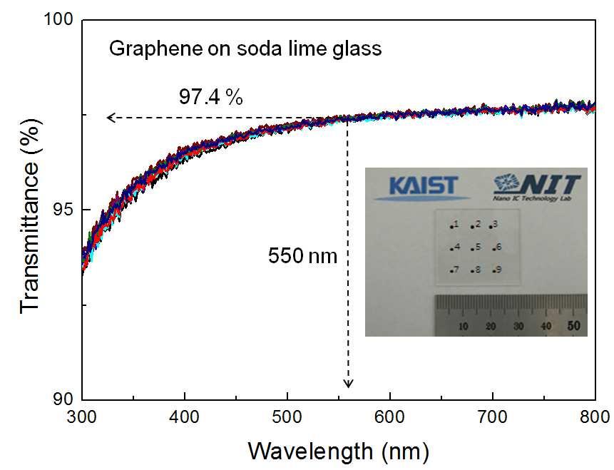 Figure S2. Optical transmittance curves at nine points of graphene on soda lime glass (as numbered in the inset).