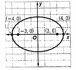 Section 8. Ellipses p. 8. Write a standard ellipse equation for the following graph x y 6 7 7.