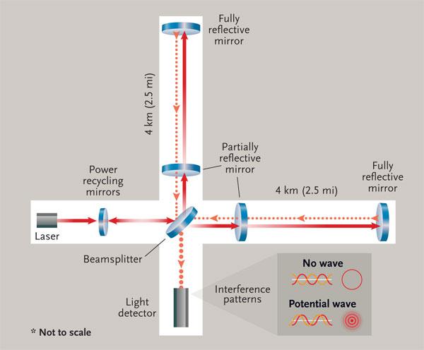 Slika 5: Shema eksperimenta za detekcijo gravitacijskih valov v LIGO. [6] nekaj atomskih plasti [7], kar je nujno potrebno, če hočemo detektirati izjemno majhne spremembe.